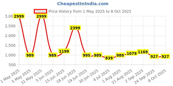 myntra.com Crafts Moda Warli Pure Cotton BlockPrint Saree crafts moda Price History Graph from 1 May 2025 to 8 Oct 2025