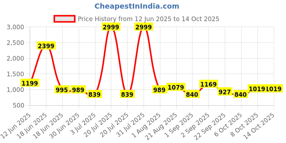 myntra.com Crafts Moda Women Ajrak Printed Pure Cotton Block Print Saree crafts moda Price History Graph from 12 Jun 2025 to 14 Oct 2025