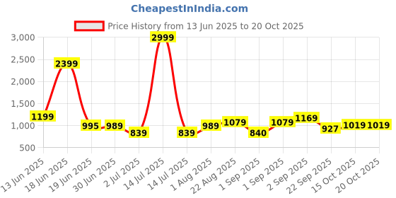 myntra.com Crafts Moda Women Pure Cotton Block Print Saree crafts moda Price History Graph from 13 Jun 2025 to 20 Oct 2025