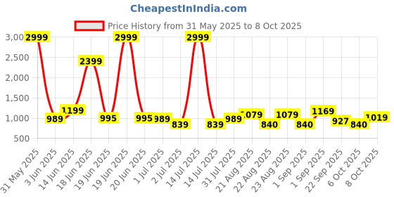 myntra.com Crafts Moda WomenAjrak Block Pure Cotton Block Print Saree crafts moda Price History Graph from 31 May 2025 to 8 Oct 2025