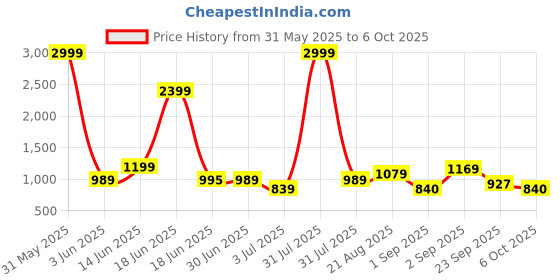 myntra.com Crafts Moda Woven Design Pure Cotton Block Print Saree crafts moda Price History Graph from 31 May 2025 to 6 Oct 2025