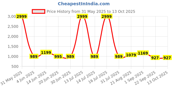 myntra.com Crafts Moda Woven Design Pure Cotton Block Print Saree crafts moda Price History Graph from 31 May 2025 to 13 Oct 2025