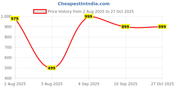 myntra.com craftsai exports Alloy Flower Jewellery Set craftsai exports Price History Graph from 2 Aug 2025 to 27 Oct 2025