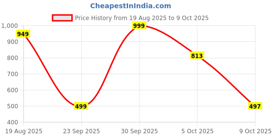 myntra.com craftsai exports Alloy Jewellery Set craftsai exports Price History Graph from 19 Aug 2025 to 9 Oct 2025