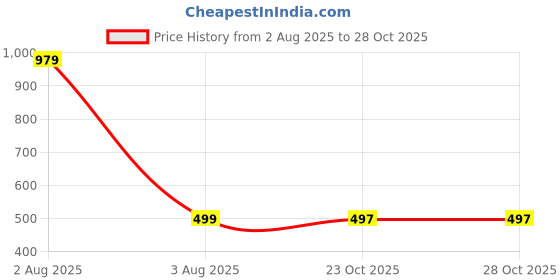myntra.com craftsai exports Women Beaded Flower Necklace & Earrings With Maang Tikka & Bracelete craftsai exports Price History Graph from 2 Aug 2025 to 28 Oct 2025