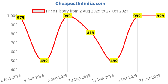 myntra.com craftsai exports Women Maroon Jewellery Set craftsai exports Price History Graph from 2 Aug 2025 to 27 Oct 2025