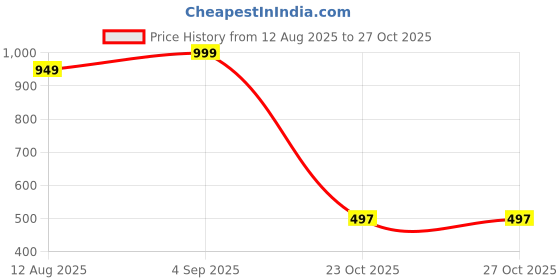 myntra.com craftsai exports Women Multi Jewellery Set craftsai exports Price History Graph from 12 Aug 2025 to 27 Oct 2025