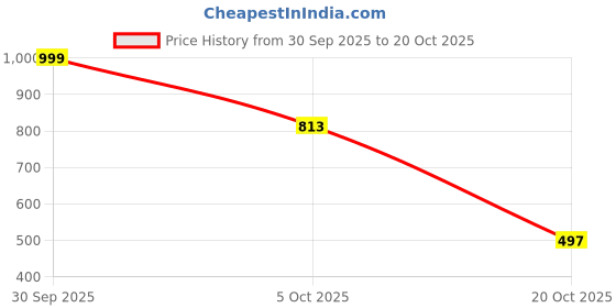 myntra.com craftsai exports Women Multi Jewellery Set craftsai exports Price History Graph from 30 Sep 2025 to 20 Oct 2025