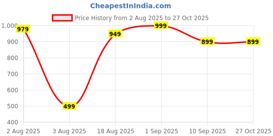 myntra.com craftsai exports Women Multi Jewellery Set craftsai exports Price History Graph from 2 Aug 2025 to 26 Oct 2025