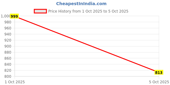 myntra.com craftsai exports Women Yellow Jewellery Set craftsai exports Price History Graph from 1 Oct 2025 to 5 Oct 2025