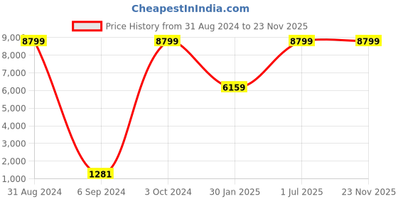 myntra.com Craftter Black 3 Pieces Abstract Dimond Metal Contemporary Self Assembly Ceiling Lamps craftter Price History Graph from 31 Aug 2024 to 23 Nov 2025