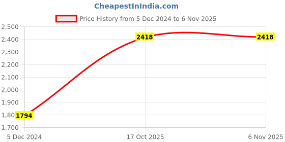 myntra.com Craftter Black & White 6 Pieces Paintings Wooden Wall Art craftter Price History Graph from 5 Dec 2024 to 3 Nov 2025