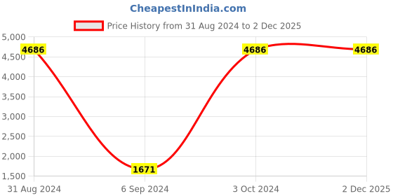 myntra.com Craftter Black & White Contemporary Ceiling Lamp craftter Price History Graph from 31 Aug 2024 to 1 Dec 2025