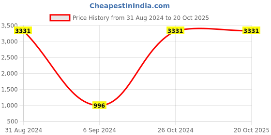 myntra.com Craftter Grey Frustum Shaped Wall Lamps craftter Price History Graph from 31 Aug 2024 to 17 Oct 2025