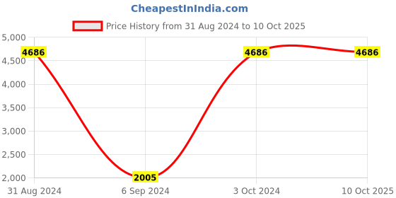 myntra.com Craftter White Textured Contemporary Ceiling Lamp craftter Price History Graph from 31 Aug 2024 to 9 Oct 2025