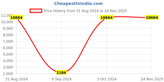 myntra.com Craftter Yellow & Red 3 Pieces Acrylic Contemporary Ceiling Lamps craftter Price History Graph from 31 Aug 2024 to 24 Nov 2025
