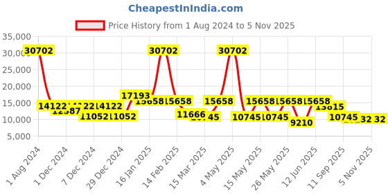 myntra.com CraftVatika 2 Pcs Golden & Blue Ganesha & Lakshmi Brass Idol Showpieces craftvatika Price History Graph from 1 Aug 2024 to 2 Nov 2025