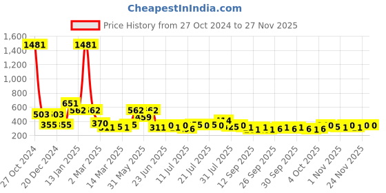 myntra.com CraftVatika 2 Pcs Golden Laxmi Ganesh Saraswati Murti Idol Showpieces craftvatika Price History Graph from 27 Oct 2024 to 25 Nov 2025