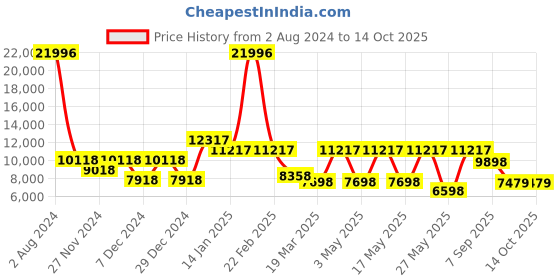 myntra.com CraftVatika 2 Pcs Red & Green Brass Lakshmi Ganesh Idol Showpieces craftvatika Price History Graph from 2 Aug 2024 to 14 Oct 2025