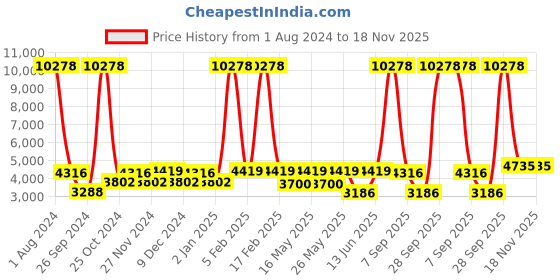 myntra.com CraftVatika 24K Gold-Plated Lord Ganesha Idol Car Dashboard Showpiece craftvatika Price History Graph from 1 Aug 2024 to 17 Nov 2025