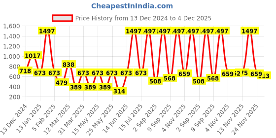 myntra.com CraftVatika 48-Pcs Red Christmas Tree Hanging Ball Ornaments craftvatika Price History Graph from 13 Dec 2024 to 4 Dec 2025