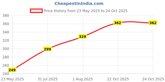 myntra.com CraftVatika 5-Pcs Rakhi Mugs Greeting Card & Roli Chawal Rakhi Gift Set craftvatika Price History Graph from 23 May 2025 to 24 Oct 2025