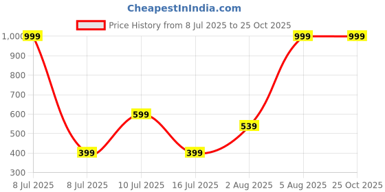 myntra.com CraftVatika 5-Pcs Rakhi With Pooja Thali &GreetingCardWithTilak craftvatika Price History Graph from 8 Jul 2025 to 25 Oct 2025