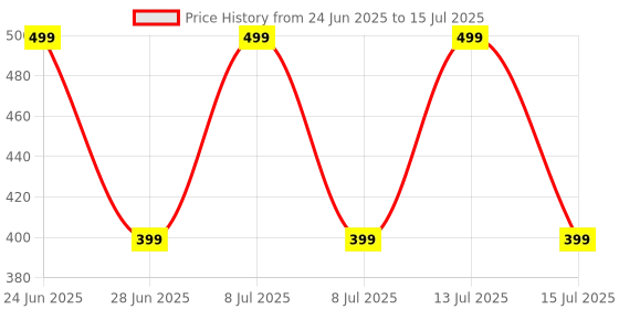 myntra.com CraftVatika 6-Pcs Rakhi With Mug &Tilak With GreetingCard craftvatika Price History Graph from 24 Jun 2025 to 15 Jul 2025