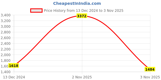 myntra.com CraftVatika 88-Pcs Green & Red Christmas Tree with Decoration Ornaments craftvatika Price History Graph from 13 Dec 2024 to 3 Nov 2025