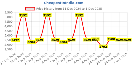 myntra.com CraftVatika 88-Pcs Green Christmas Tree With Ornaments craftvatika Price History Graph from 11 Dec 2024 to 30 Nov 2025