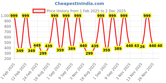 myntra.com CraftVatika 9-Pcs Monk Buddha & Gulal Colors For Holi craftvatika Price History Graph from 1 Feb 2025 to 1 Dec 2025