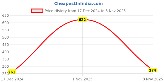 myntra.com CraftVatika Assorted 3D Star-Shaped Hanging Festive Decor craftvatika Price History Graph from 17 Dec 2024 to 3 Nov 2025