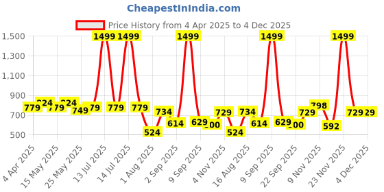 myntra.com CraftVatika Beige & Green Printed Metal FlowerVases craftvatika Price History Graph from 4 Apr 2025 to 3 Dec 2025