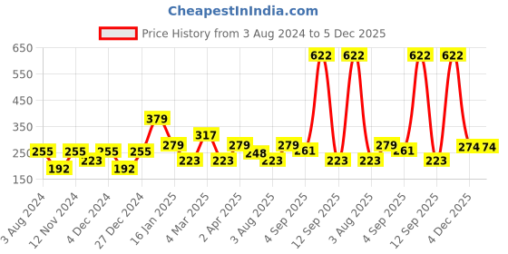 myntra.com CraftVatika Beige & White Block Printed Wooden 2 Hook Key Holders craftvatika Price History Graph from 3 Aug 2024 to 5 Dec 2025