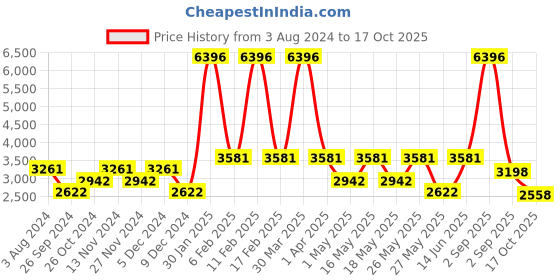 myntra.com CraftVatika Beige & Yellow Shri Ganesha with Charan Paduka Showpiece craftvatika Price History Graph from 3 Aug 2024 to 17 Oct 2025