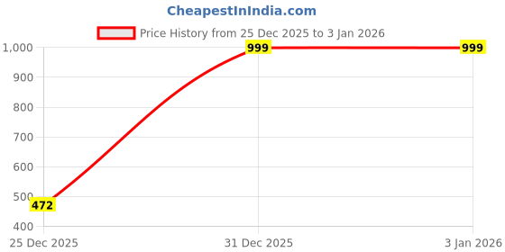 myntra.com CraftVatika Beige Figurine Showpiece craftvatika Price History Graph from 25 Dec 2025 to 31 Dec 2025