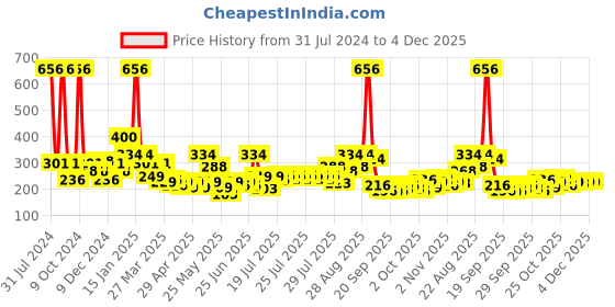 myntra.com CraftVatika Beige Small Metal Religious Ganesha Idol under Tree Showpiece craftvatika Price History Graph from 31 Jul 2024 to 4 Dec 2025