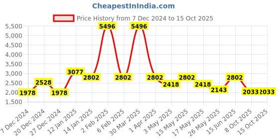 myntra.com CraftVatika Black & Brown Mahatma Gandhi Three Wise Monkey Showpiece craftvatika Price History Graph from 7 Dec 2024 to 15 Oct 2025