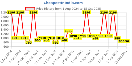 myntra.com CraftVatika Black & Copper-Toned Polyresin Trunk Up Elephant Statue Showpiece craftvatika Price History Graph from 1 Aug 2024 to 15 Oct 2025