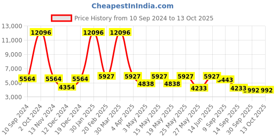 myntra.com CraftVatika Black & Gold-Toned Brass Krishna Arjuna Rath With 4 Horses On Wooden Base craftvatika Price History Graph from 10 Sep 2024 to 12 Oct 2025