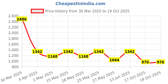myntra.com CraftVatika Black & Gold-Toned Thinker Man On Swing Showpiece craftvatika Price History Graph from 30 Mar 2025 to 19 Oct 2025