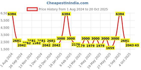 myntra.com CraftVatika Black & Green Textured Ganesh Brass Idol Showpiece craftvatika Price History Graph from 1 Aug 2024 to 20 Oct 2025