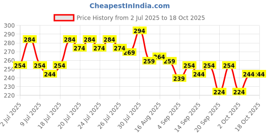 myntra.com CraftVatika Black Curio Showpiece craftvatika Price History Graph from 2 Jul 2025 to 17 Oct 2025