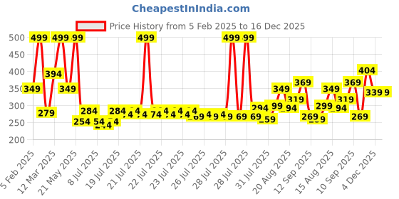myntra.com CraftVatika Black Figurine Showpiece craftvatika Price History Graph from 5 Feb 2025 to 16 Dec 2025