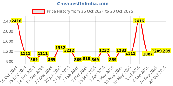 myntra.com CraftVatika Black Handcrafted Monkey Statue Showpiece craftvatika Price History Graph from 26 Oct 2024 to 20 Oct 2025