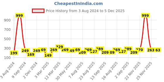 myntra.com CraftVatika Black Leaf Ganesha Wall Hanging craftvatika Price History Graph from 3 Aug 2024 to 5 Dec 2025