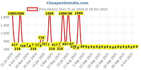 myntra.com CraftVatika Blue & Red Swing Elephant Trunk Up Showpiece Statue craftvatika Price History Graph from 31 Jul 2024 to 18 Oct 2025