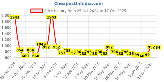myntra.com CraftVatika Blue & White Polyresin Bowknot Lady with Cat Showpiece craftvatika Price History Graph from 25 Oct 2024 to 17 Oct 2025