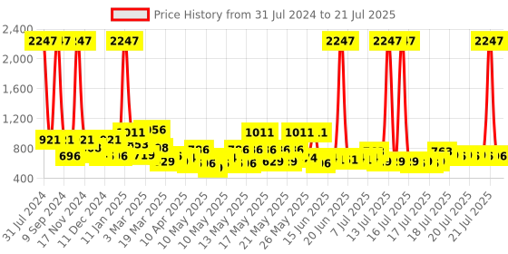 myntra.com CraftVatika Blue Figurine Metal Elephant Table Top Showpiece craftvatika Price History Graph from 31 Jul 2024 to 13 Jul 2025