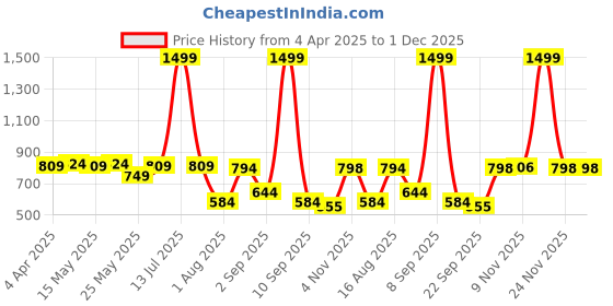 myntra.com CraftVatika Blue Textured FlowerVases craftvatika Price History Graph from 4 Apr 2025 to 1 Dec 2025